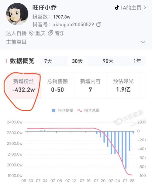 抖音20元购1000粉丝网站遭曝光，平台生态治理再引关注