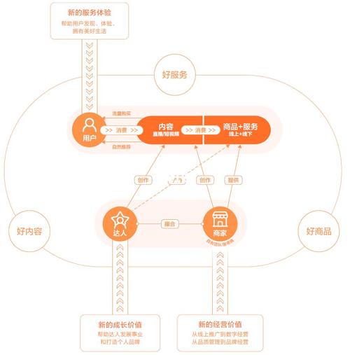 抖音热门业务持续升温，多元生态催生行业新机遇